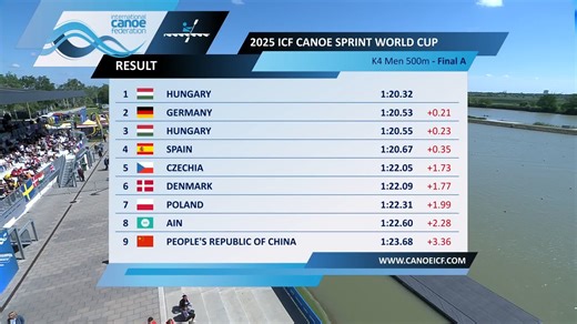 190K views · 4.8K reactions | K4 Men 500m - Final A / 2025 ICF Canoe-Kayak Sprint World Cup Szeged | Planet Canoe | Facebook