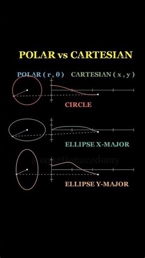➡️Visualizing Polar vs Cartesian ➡️ #shortsfeed#shorts#equation#math#jee
