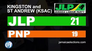 50K views · 532 reactions | The preliminary count from the local government election shows the Jamaica Labour Party (JLP) winning nine municipal corporations to the People's National Party's (PNP) four. The Electoral Office of Jamaica says it is working to have the official count completed by Thursday. #LocalGovtElections | Jamaica Gleaner | Facebook