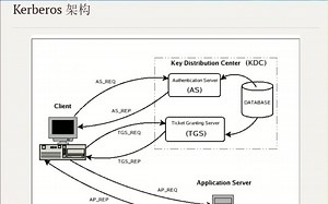Kerberos 认证原理介绍