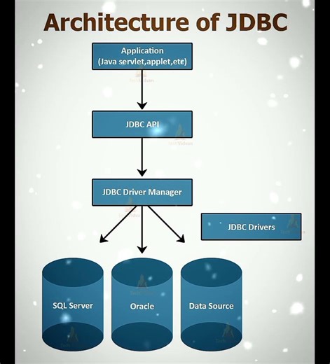 💻Java JDBC Architecture💻#yt#shortsvideo #trendingshorts#trending #java#java8#jdbc#architecture#viral