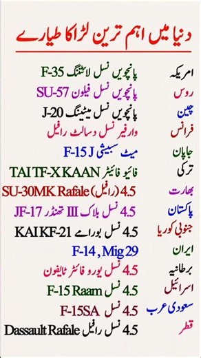 Top Most Advanced Fighter Jets in the World | 5th Generation Warplanes by Country #didyouknow
