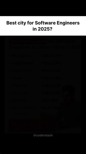 AI, ML, Data Science, Web, Apps on Instagram: "Ever wondered which city gives the highest salary to Software Engineers in 2025? 💭💻 Here’s the list 👇 💰 Bengaluru – ₹33.6 LPA 💼 Hyderabad – ₹30.2 LPA 🏙️ Delhi NCR – ₹21.3 LPA 📍 Pune – ₹19.5 LPA 🌆 Mumbai – ₹18.4 LPA 🏗️ Chennai – ₹18.2 LPA 🌉 Kolkata – ₹9.1 LPA 🏠 Ahmedabad – ₹8.9 LPA No surprise — Bengaluru still rules India’s tech salary chart! 🔥 But now tell me honestly… 👉 Which city are you working in and what’s your package? 😏 #coding