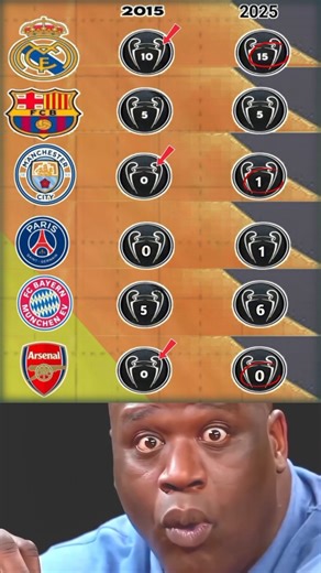 Top Clubs of 2015 vs 2025:WhoDominate the Champions League? 🏆