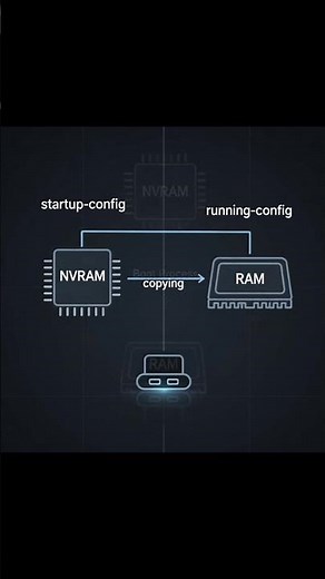 Startup config vs Running config in Cisco Routers #networkengineer #networkengineering #cisco