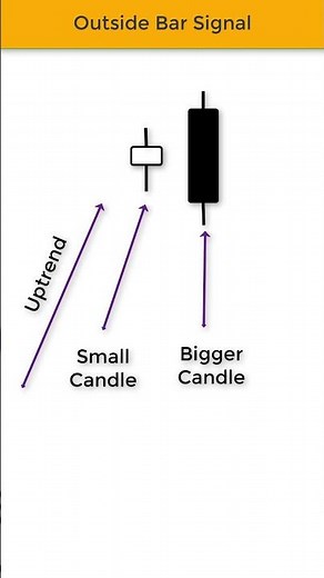 Outside Bar Strategy #trading #reversalpatterns #shortsvideo #priceactiontrading #priceaction #short