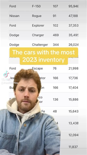 3.5K views · 98 reactions | These 2023 Models Have the Most Remaining Inventory, and Highest Negotiability #ford #cardealer #cardeal #buyingacar #cardealers #buyingacartip #cardealership #buyingacartips #learnwithtiktok #carbuyingsecrets #cardealershiptiktok #carbuying101 #caredge #carbuyingadvice #carbuyinghelp | CarEdge | Facebook