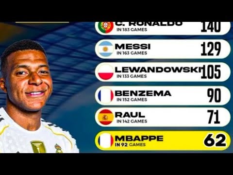 most goals in UCL history 😲