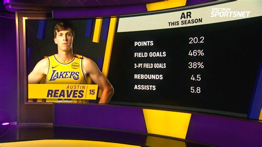 10K views · 412 reactions | What’s the future of Austin Reaves with the Lakers? With strong performances this season, is L.A. all-in — or open to offers? Our experts weigh in.  | Spectrum SportsNet | Facebook