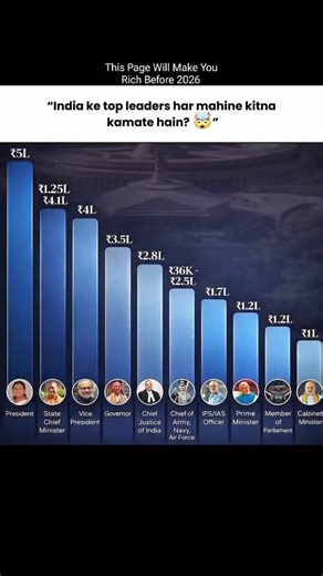 "How much do India's top leaders earn every month?" #shorts