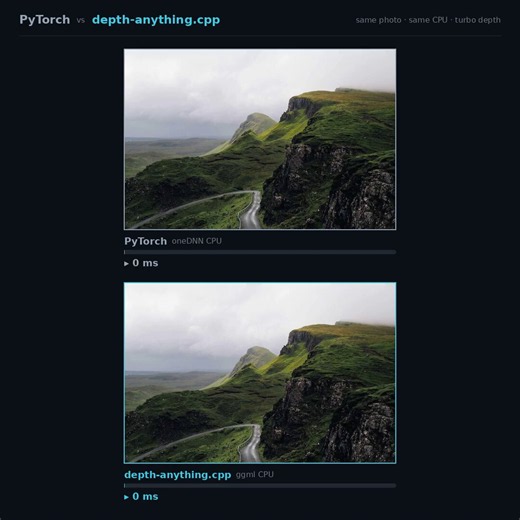 Depth Anything 3 now runs as pure C++/ggml (@ggml_org) . No Python, no PyTorch, no CUDA toolkit at inference, just one self-contained GGUF.It's faster than PyTorch on CPU! and ties speed on GPU. The CPU win came from the last place..I'd have looked.Quantized GGUF on @huggingface🤗 Shout out to @ggerganov for ggml (we are building a ggml-world!❤️) and to @ByteDanceOSS and Depth Anything 3 authors @bingyikang @jhliew91 @donydchen !