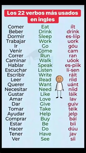 Los 22 verbos más usados en ingles Pronuncia el sonido de “EI” Y mejora tu ingles #AprenderIngles #GramaticaEnIngles #ClasesDeIngles #InglesFacil #EnglishLearning