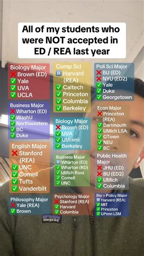 You may not see it going viral all the time but A LOT of students don’t get accepted in the early round and then see more success in the regular decision round . . . #college #collegeapps #collegeadmissions #collegeapplications #commonapp | Tineo College Prep