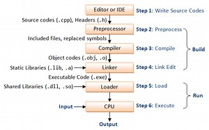 How To Compile Source File In Dev C