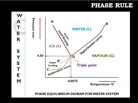 Triple point, Degrees of freedom for Water System | Phase rule | BSc and Engineering Chemistry