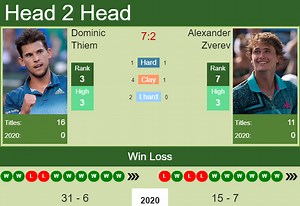 H2H, PREDICTION Dominic Thiem vs Alexander Zverev | U.S. Open odds, preview, pick - Tennis Tonic - News, Predictions, H2H, Live Scores, stats