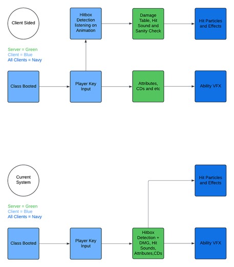 How should I do my hitbox detection system for a fast paced combat game?