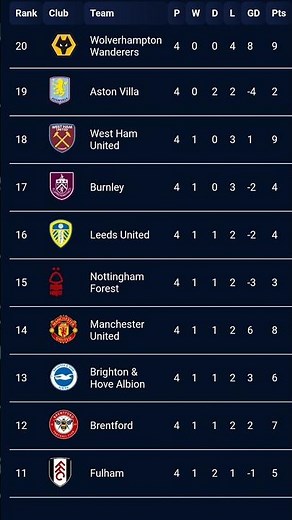 English Premier League Standings 2025-26 | Latest Table & Team Rankings #football #premierleague