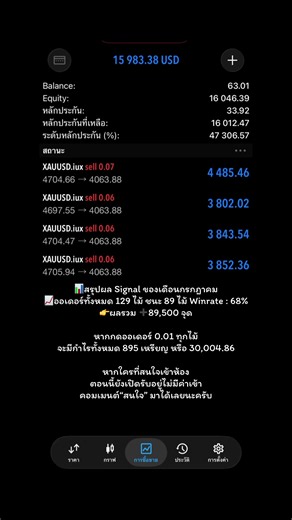 จะเห็นได้ว่า Signal มี Winrate ที่ไม่ได้เวอร์แต่ผลรวมเป็นบวกค่อนข้างเยอะ เป็นผลมาจาก Signal ของเรามี RR มากกว่า 1:1.5-2 เสมอ ทำให้เวลา TP จะมีมูลค่ามากกว่า SL ทุกครั้ง แม้ว่าจะกดล็อตต่ำก็สามารถทำกำไรได้มากถึงเดือนลเกือบ 1,000$ หากมีวินัยไม่เบิ้ลไม้ ไม่เบิ้ลล็อต การเทรดเป็นเกมระยะยาวอย่าทุ่มทั้งหมดในการเทรดครั้งเดียว การรักษาเงินทุน สำคัญกว่าการทำกำไรเสมอ เข้าสู่เดือนสิงหาคมขอให้ทุกๆท่านมีวินัยในการเทรด และขอให้โชคดีกับการเทรดทุกครั้ง ผู้ชนะไม่ใช่คนที่ทำกำไรได้สูงที่สุด แต่เป็นคนที่กำไรได้อย่างต่