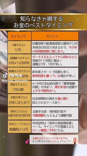 #お金 #節約 #働き方 #退職 #転職 以下に各項目ごとに詳しく理由をまとめました💡 🔸入籍するなら12月 👉 なぜ？ 日本の所得税の仕組みは「その年の12月31日時点の扶養状況」で決まります。つまり、12月に入籍すればその年の配偶者控除や扶養控除をすぐに適用でき、結果として翌年の確定申告や年末調整で税金の還付（お金が戻ってくる）を受けられるんです。 👉 注意点 翌年1月以降に入籍すると、控除適用は翌年末時点の状況になるので、1年待つことになります。 🍡扶養に入らない場合は関係ございません。 🔸退職届を出すなら6月or12月初旬 👉 なぜ？ 多くの会社では夏・冬のボーナスが「6月支給・12月支給」のサイクルです。ボーナスは支給月の1ヶ月前くらいに在籍者リストを確定するので、例えば12月にボーナスをもらいたいなら11月末や12月初旬まで在籍していればOK。 👉 注意点 「退職届を出すタイミング＝ボーナスをもらう資格が決まるタイミング」と覚えておくと便利です。タイミングを誤るとボーナスがもらえなくなる可能性もあります！ 🔸転職先に入社するなら1月or4月初旬 👉 なぜ
