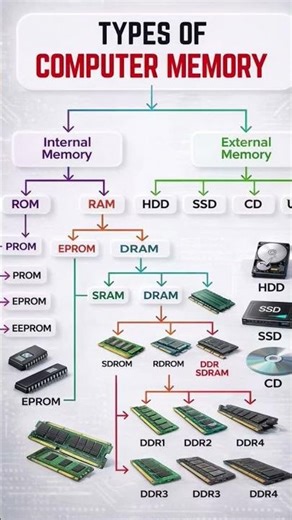 type of computer memory