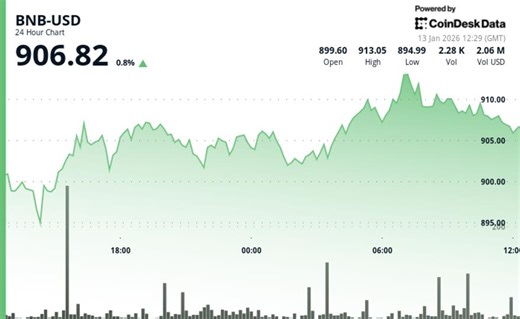 BNB's price holds above $900 after slight gain but fails to break key resistance