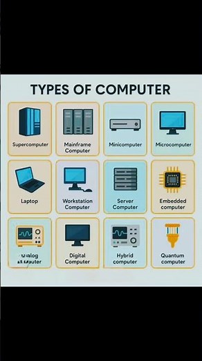 Types of Computers Explained: Super, Mainframe, Micro, & More!#education #trivia #gk #fpsc #ppsc