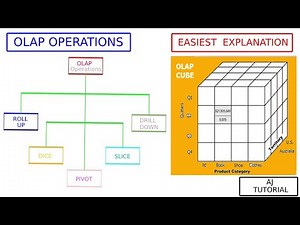 OLAP operation explained with example. (Hindi-Eng). | DWM