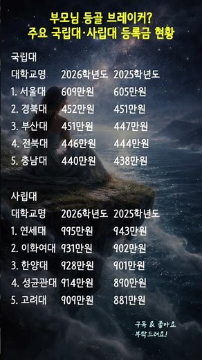 부모님 등골 브레이커? 주요 국립대·사립대 등록금 현황 #대학등록금 #대학교순위 #등록금인상 #학자금대출