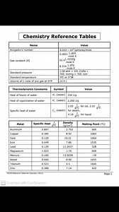 116K views · 741 reactions | CHEMISTRY FORMULA SHEET Via: MDCAT Expert Team | Chemistry Help | Facebook