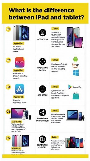 Simple Breakdown of the Difference Between iPad and Tablet