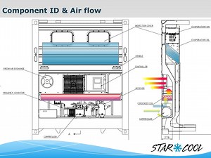Component ID & Airflow