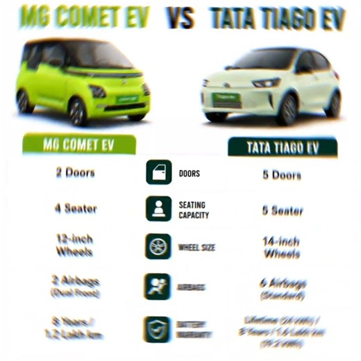 MG Comet EV vs Tata Tiago EV ⚡ Best EV Under ₹10 Lakh?