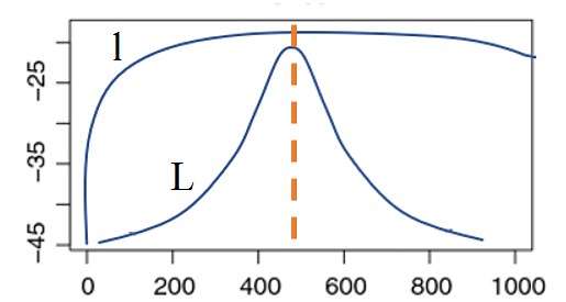 Log Likelihood Function - Statistics How To