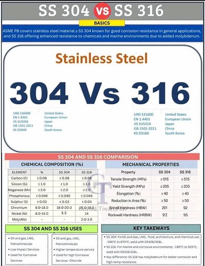#StainlessSteel 304 Vs 316 Visit : https://www.weldfabworld.com/stainless-steel-and-its-types/ Stainless Steel 304 vs 316 – both are austenitic stainless steels commonly used in industry, but they have key differences that affect their performance in various environments. 🔩 Composition ⚙️304 Stainless Steel. :- #Elements 1. Chromium. ~ ( 18-20 )% 2. Nickel. ~ ( 8-10.5 )% 3. Molybdenum. ~ 0% ⚙️316 Stainless Steel. :- #Elements 1. Chromium. ~ ( 16-18 )% 2. Nickel. ~ ( 10-15 )% 3. Molybdenum. ~ 0%