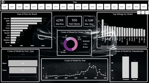 Machine Learning & BI Project: Pre-Owned Vehicle Market Analysis | Aswin N posted on the topic | LinkedIn