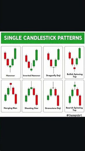 Single Candlestick patterns !