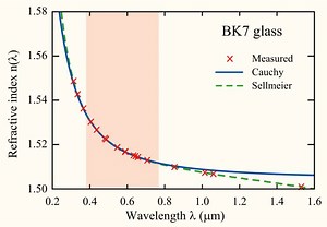 Cauchy's equation - Alchetron, The Free Social Encyclopedia