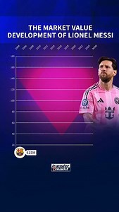 9.5K reactions · 48 shares | Messi’s market value throughout his career 樂 | Transfermarkt | Facebook
