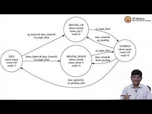 Introduction to Finite State Machines (FSMs)