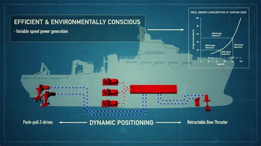 What does it take to build a modern scientific research vessel? 🚢 Check out the design process for the three new 200 ft research vessels tailored to support #NSFfunded U.S. coastal research. #OceansMonth 📽: Oregon State University | National Science Foundation (NSF)