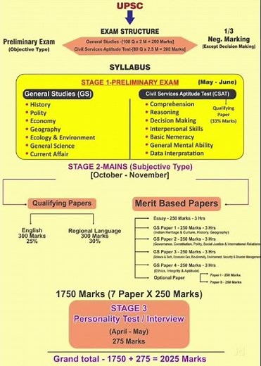 UPSC Exam Pattern