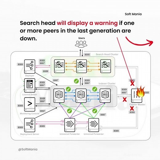 What happens, If Cluster Master is down? | Scenario-based Splunk Admin Use Case - 1