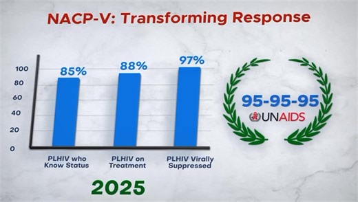Watch the video as we look back at the remarkable journey of the National AIDS Control Programme! A journey marked by expanding awareness, scaling up ART services, integrating community-led initiatives, and building a resilient health system committed to reducing new infections and ensuring lifelong treatment. #IndiaFightsHIVandSTI Narendra Modi PMO India J.P.Nadda Prataprao Jadhav Anupriya Patel अनुप्रिया पटेल Press Information Bureau - PIB, Government of India Ministry of Information & Broadca