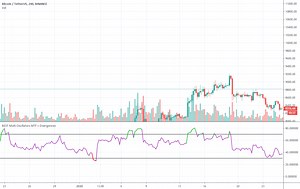 Introduction to the BEST All-In-One Oscillators with divergences for BINANCE:BTCUSDT by Daveatt