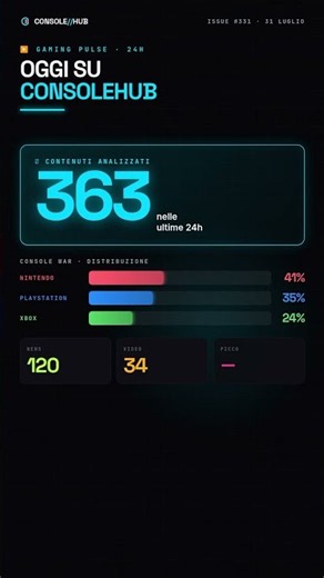 🎮 TOP 6 giochi di cui parla l'Italia oggi
