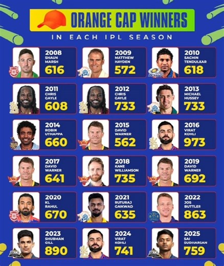 All orange Cap Winner Till now (2008 to 2025) #cricket #ipl2026 #trending #shorts