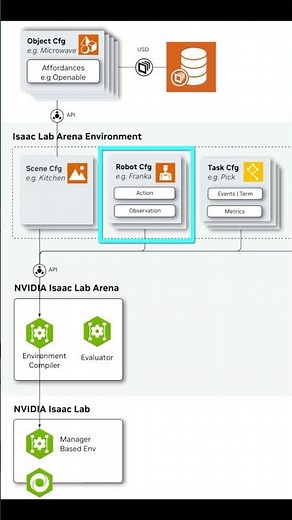 NVIDIA Isaac Lab-Arena open source tool to evaluate the Generalist Robot Policy