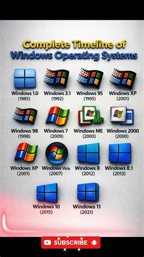 Evolution of Microsoft Windows | Every Version Ever Released