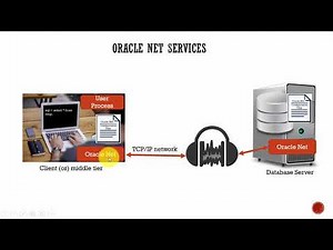 078 Oracle DBA Complete Tutorial Networking Concepts